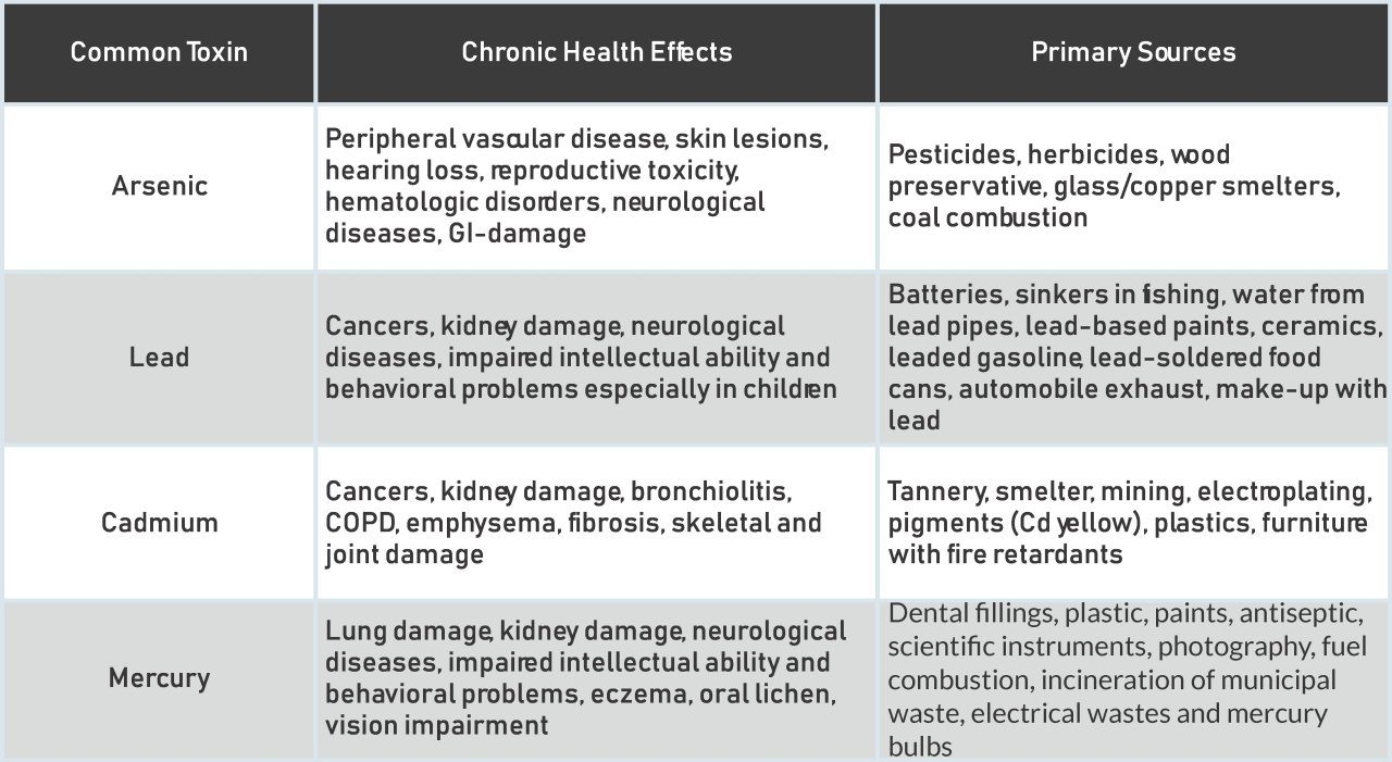 Heavy Metals Test - Table of common toxins, respective health effects and primary sources